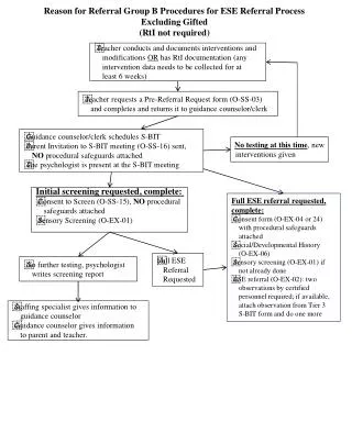 ? Teacher conducts and documents interventions and