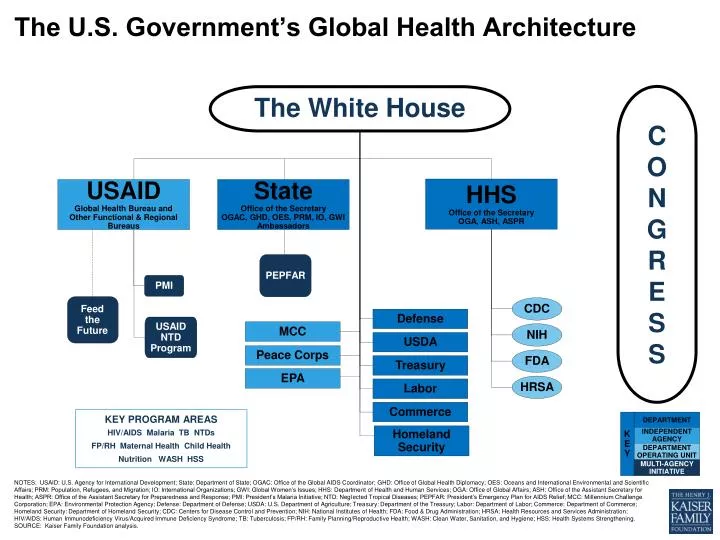 the u s government s global health architecture