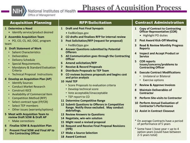 phases of acquisition process