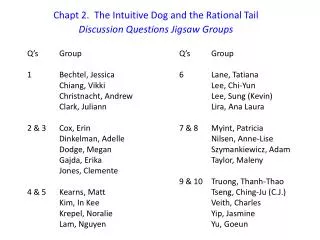 Chapt 2. The Intuitive Dog and the Rational Tail Discussion Questions Jigsaw Groups