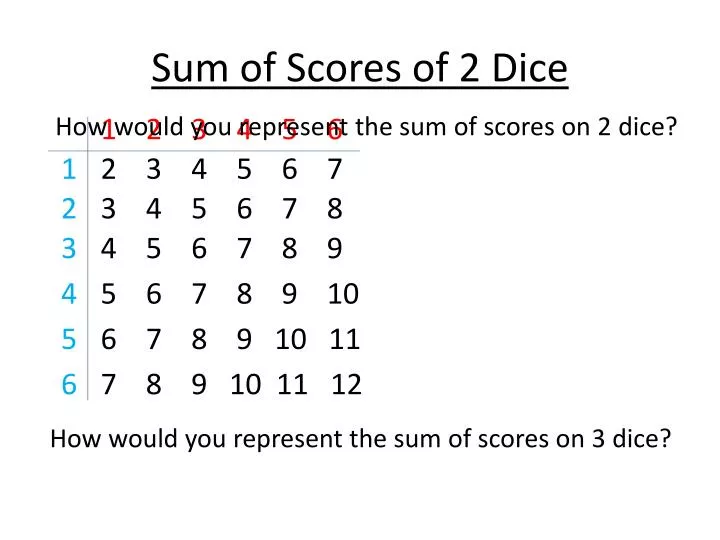 sum of scores of 2 dice