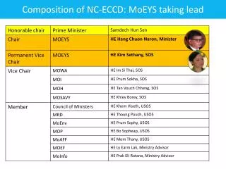 Composition of NC- ECCD: MoEYS taking lead