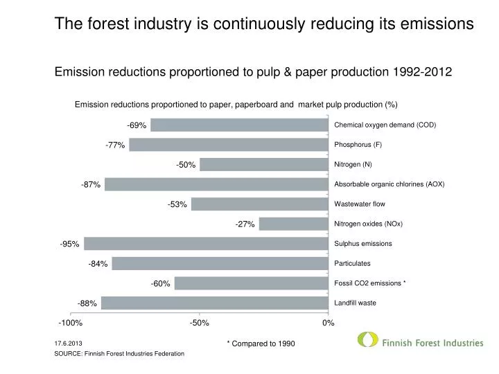 the forest industry is continuously reducing its emissions