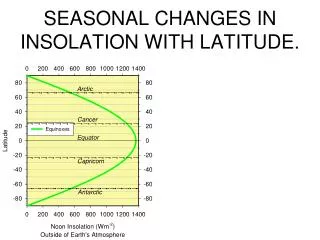 SEASONAL CHANGES IN INSOLATION WITH LATITUDE.