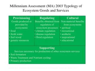 Millennium Assessment (MA) 2003 Typology of Ecosystem Goods and Services
