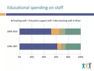 Educational spending on staff