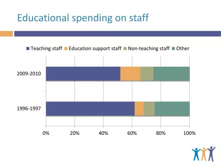 educational spending on staff