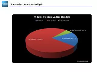 Standard vs. Non-Standard Split