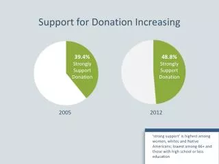 Support for Donation Increasing