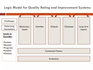 Logic Model for Quality Rating and Improvement Systems