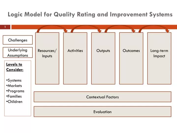 logic model for quality rating and improvement systems