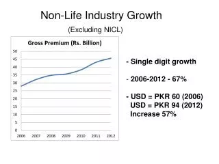 - Single digit growth 2006-2012 - 67% - USD = PKR 60 (2006) USD = PKR 94 (2012) Increase 57%