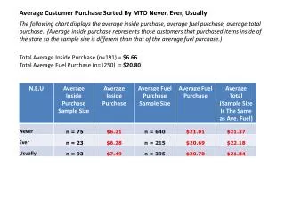 Average Customer Purchase Sorted By MTO Never, Ever, Usually