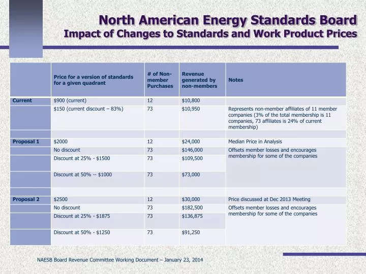 north american energy standards board impact of changes to standards and work product prices