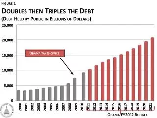 Doubles then Triples the Debt (Debt Held by Public in Billions of Dollars)