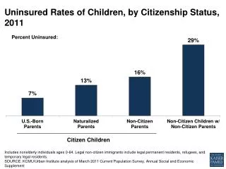 Uninsured Rates of Children, by Citizenship Status, 2011