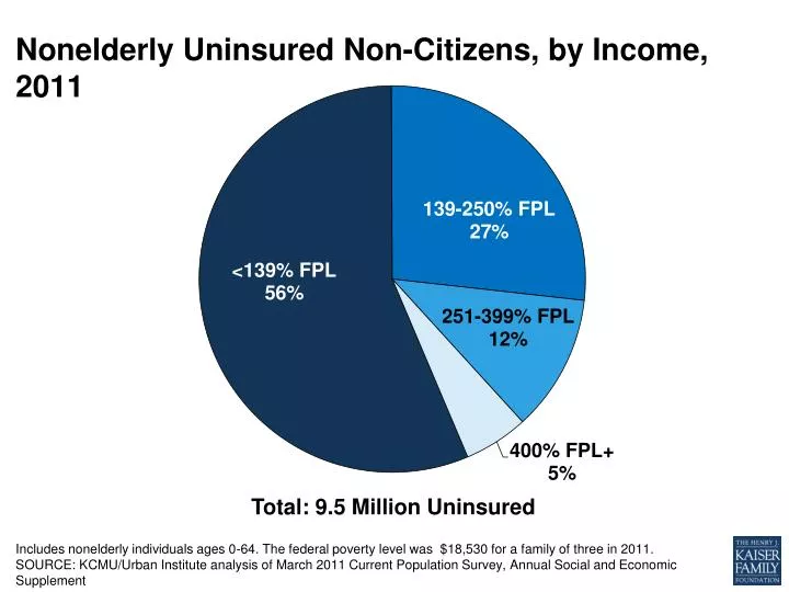 nonelderly uninsured non citizens by income 2011