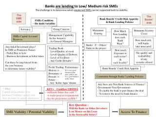 Banks are lending to Low/ Medium risk SMEs