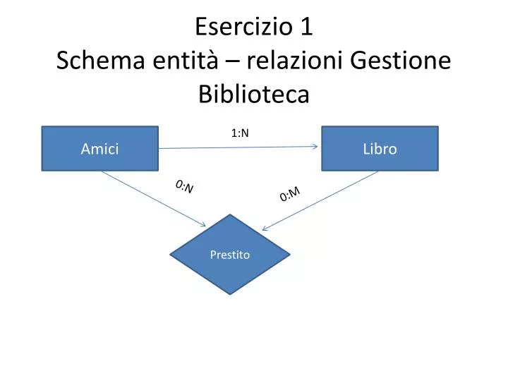 esercizio 1 schema entit relazioni gestione biblioteca