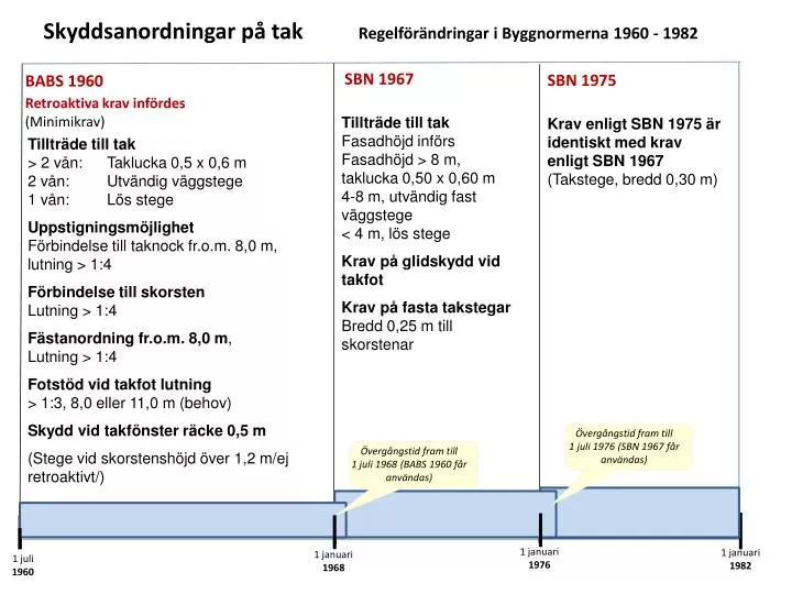 skyddsanordningar p tak regelf r ndringar i byggnormerna 1960 1982