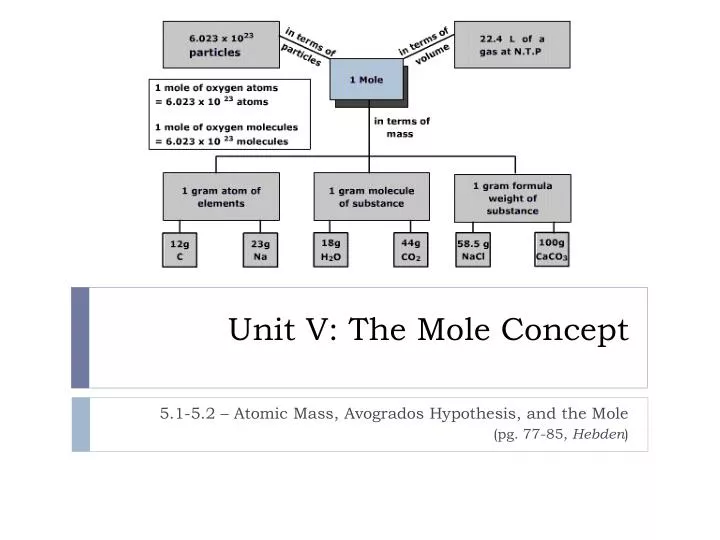 unit v the mole concept