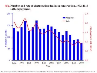 45a. Number and rate of electrocution deaths in construction, 1992-2010 (All employment)
