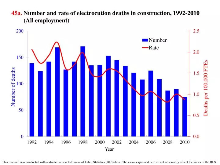 45a number and rate of electrocution deaths in construction 1992 2010 all employment
