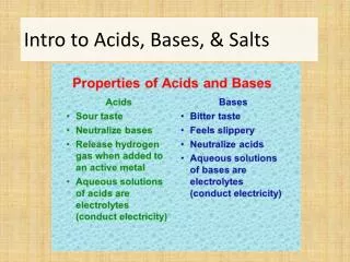 Intro to Acids, Bases, &amp; Salts