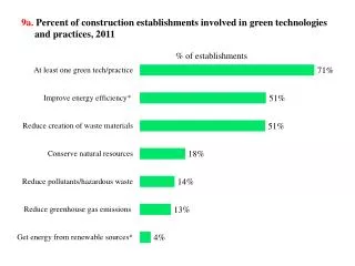 9a. Percent of construction establishments involved in green technologies and practices, 2011
