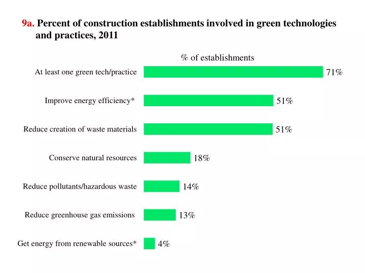9a percent of construction establishments involved in green technologies and practices 2011