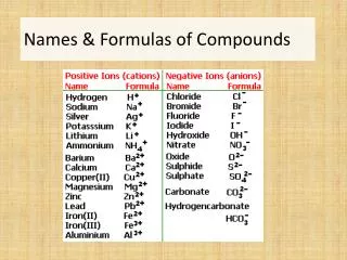 Names &amp; Formulas of Compounds