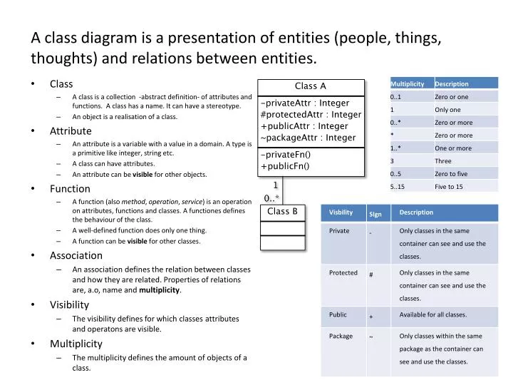 a class diagram is a presentation of entities people things thoughts and relations between entities