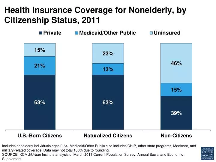 health insurance coverage for nonelderly by citizenship status 2011