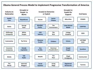 Obama General Process Model to Implement Progressive Transformation of America