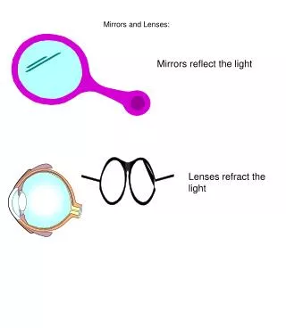 Mirrors and Lenses: