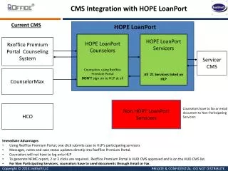CMS Integration with HOPE LoanPort