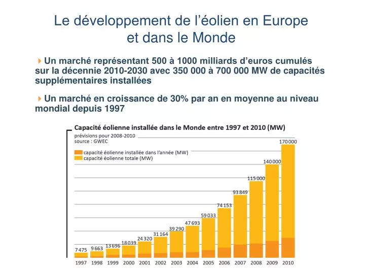 le d veloppement de l olien en europe et dans le monde