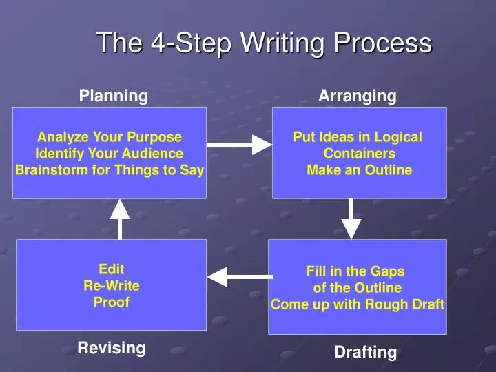 the 4 step writing process