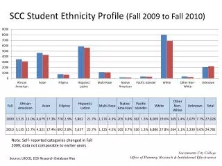 SCC Student Ethnicity Profile (Fall 2009 to Fall 2010)