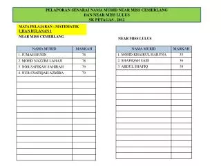 pelaporan senarai nama murid near miss cemerlang dan near miss lulus sk petagas 2012