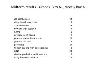 Midterm results - Grades B to A+, mostly low A