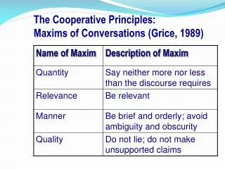 The Cooperative Principles: Maxims of Conversations (Grice, 1989)