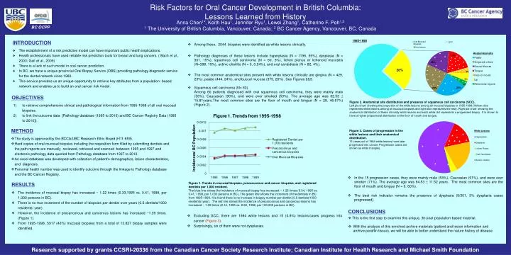 risk factors for oral cancer development in british columbia lessons learned from history