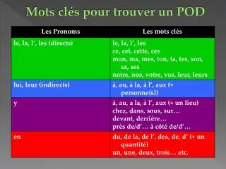mots cl s pour trouver un pod