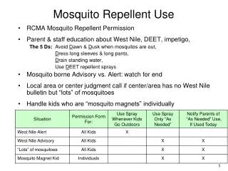 Mosquito Repellent Use