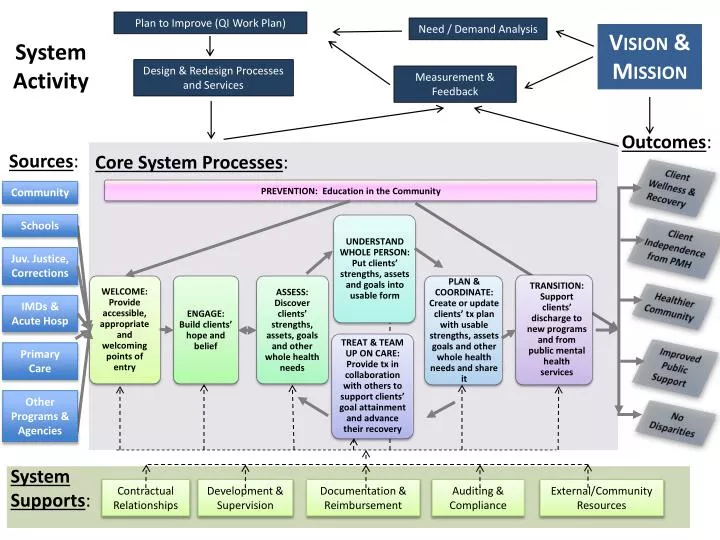 system activity