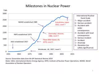 Milestones in Nuclear Power