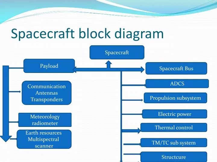 spacecraft block diagram