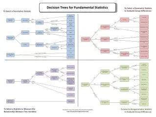 Decision Trees for Fundamental Statistics