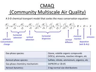 CMAQ (Community Multiscale Air Quality)